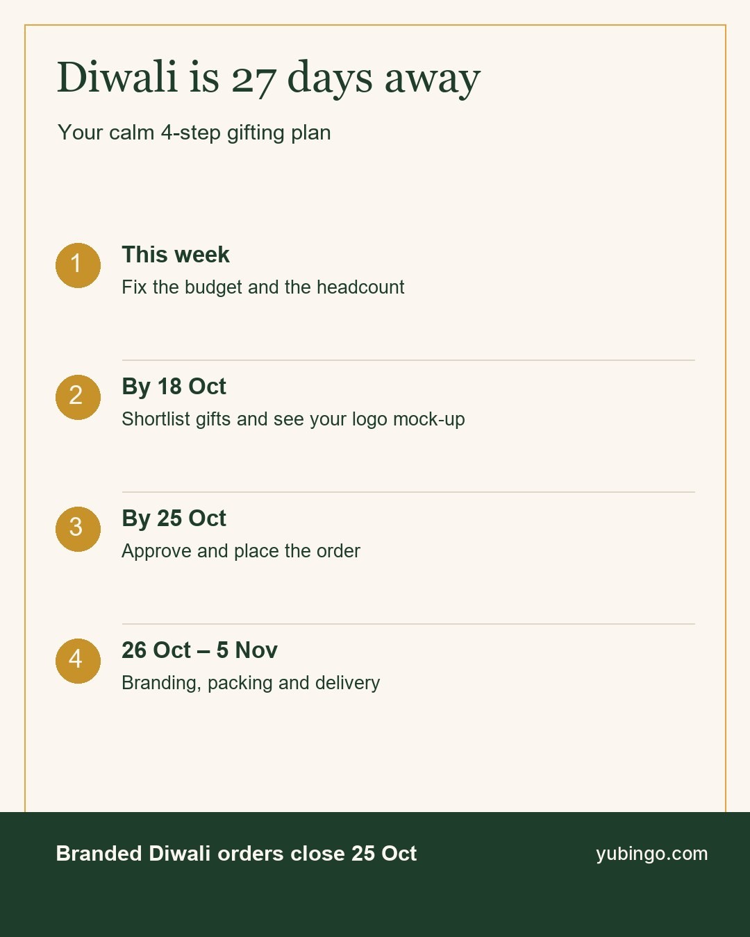 Infographic: Diwali is 27 days away, your calm 4-step gifting plan. This week fix the budget and headcount; by 18 Oct shortlist gifts and see your logo mock-up; by 25 Oct approve and place the order; 26 Oct to 5 Nov branding, packing and delivery. Branded Diwali orders close 25 Oct.