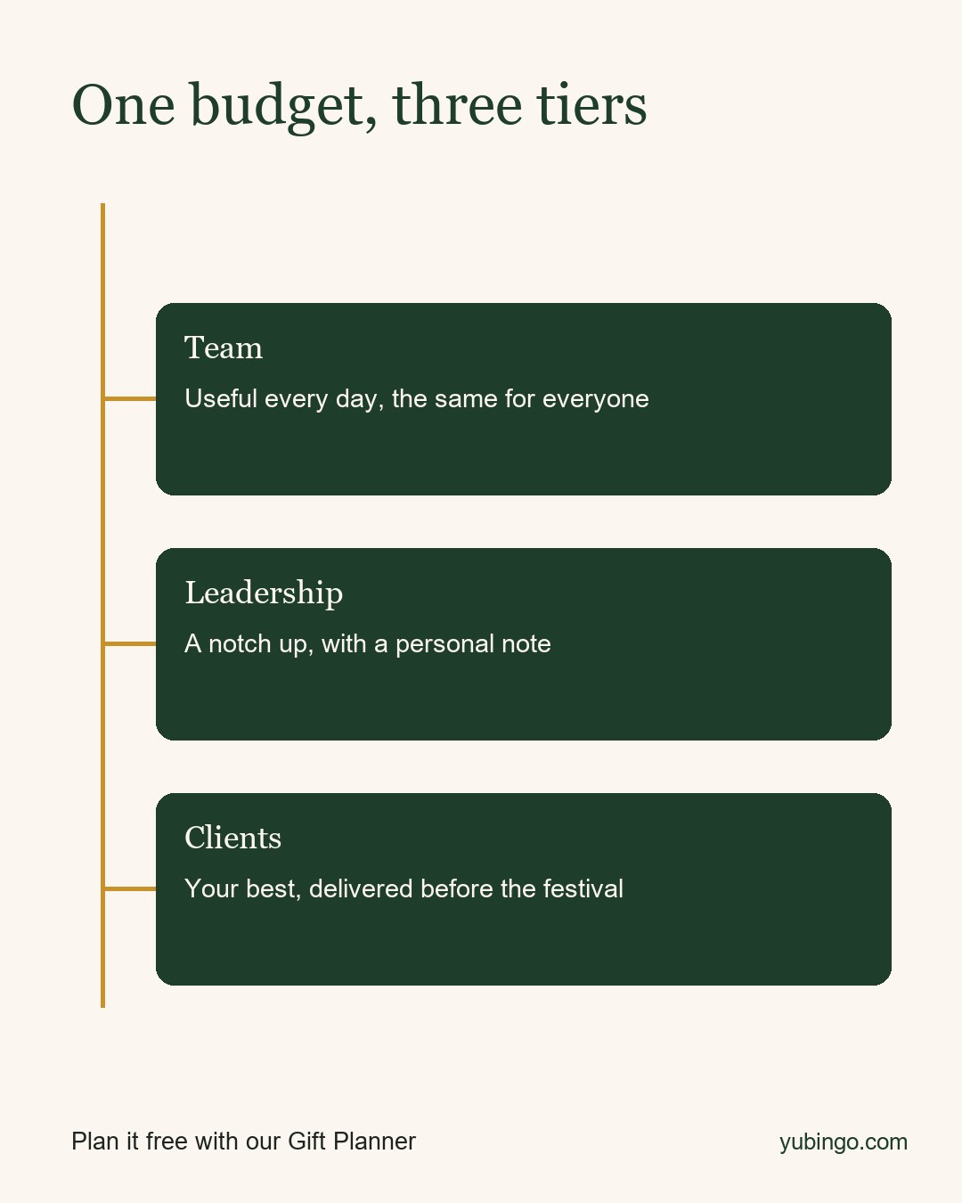 Diagram: one budget splitting into three tiers. Team: useful every day, the same for everyone. Leadership: a notch up, with a personal note. Clients: your best, delivered before the festival.